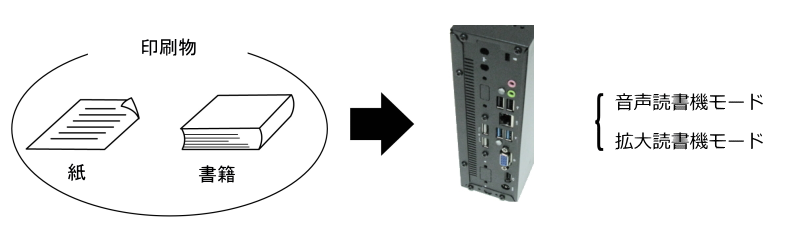 イラスト:印刷物を読み上げるモード