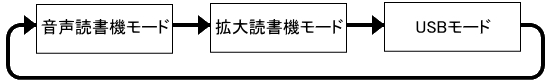 イラスト:本機の動作モード切りかえ