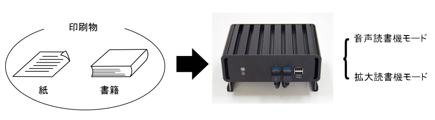 イラスト:印刷物を読み上げるモード