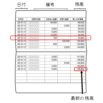 銀行通帳の内容