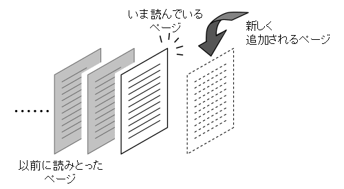 蓄積されたページの列