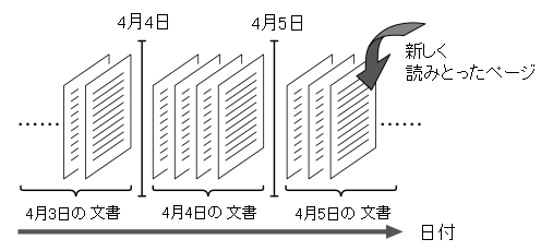 文書の列