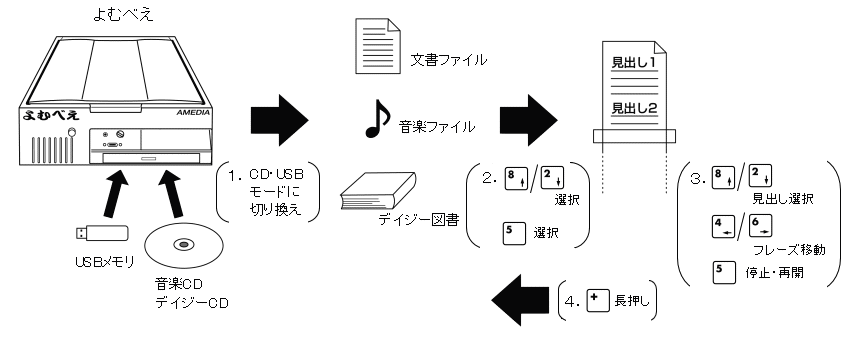 CD・USBモードの流れ