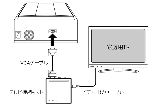 よむべえに家庭用テレビを接続する