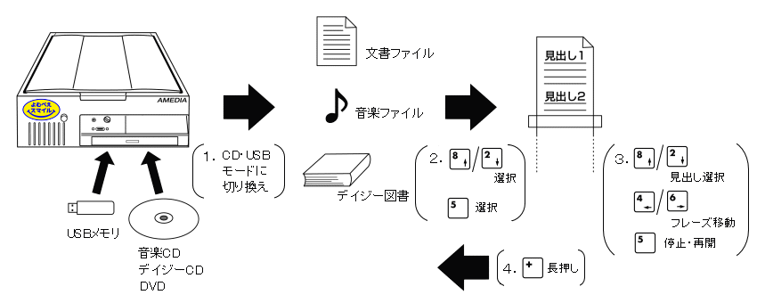 イラスト:CD・USBモードの流れ