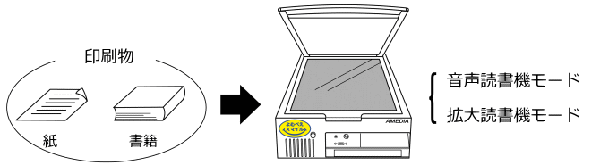 イラスト:印刷物を読み上げるモード