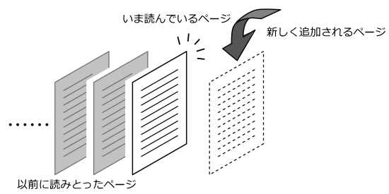 イラスト:蓄積されたページの列