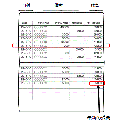 イラスト:銀行通帳の内容
