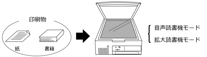 イラスト:印刷物を読み上げるモード